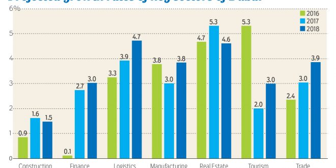 Uae Gdp Growth Chart