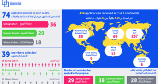 إحصائية حول الطلبات المقدمة للصندوق