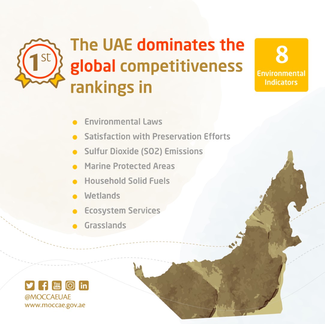 UAE tops global 2020 rankings in eight environmental indicators UAE BARQ